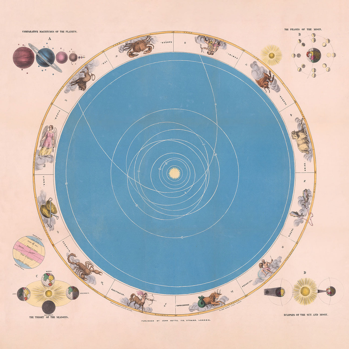 Solar System and Zodiac Astronomical Chart by John Betts, 1855