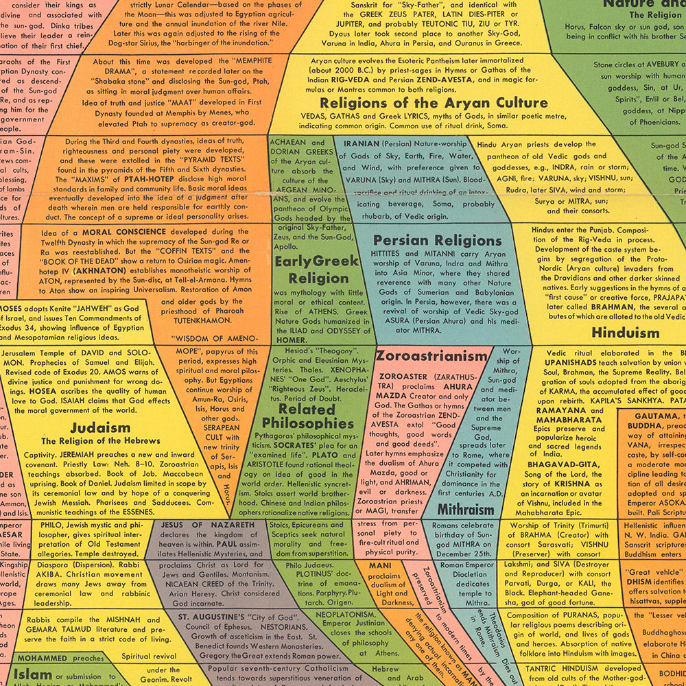 The Histomap of Religion by John B Sparks, 1952: Man's Search for Spiritual Unity