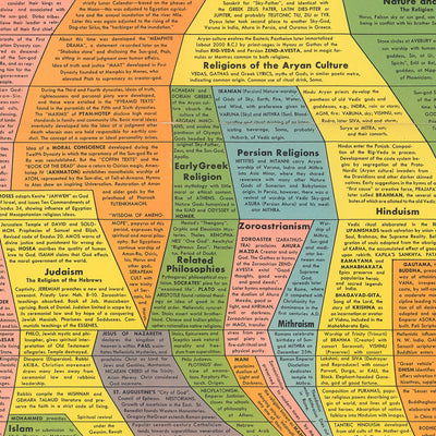 The Histomap of Religion by John B Sparks, 1952: Man's Search for Spiritual Unity