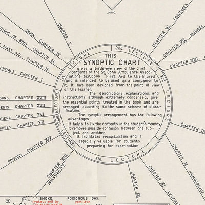 Doctor's Office Poster: First Aid Memory Chart by Harold Palmer, 1939