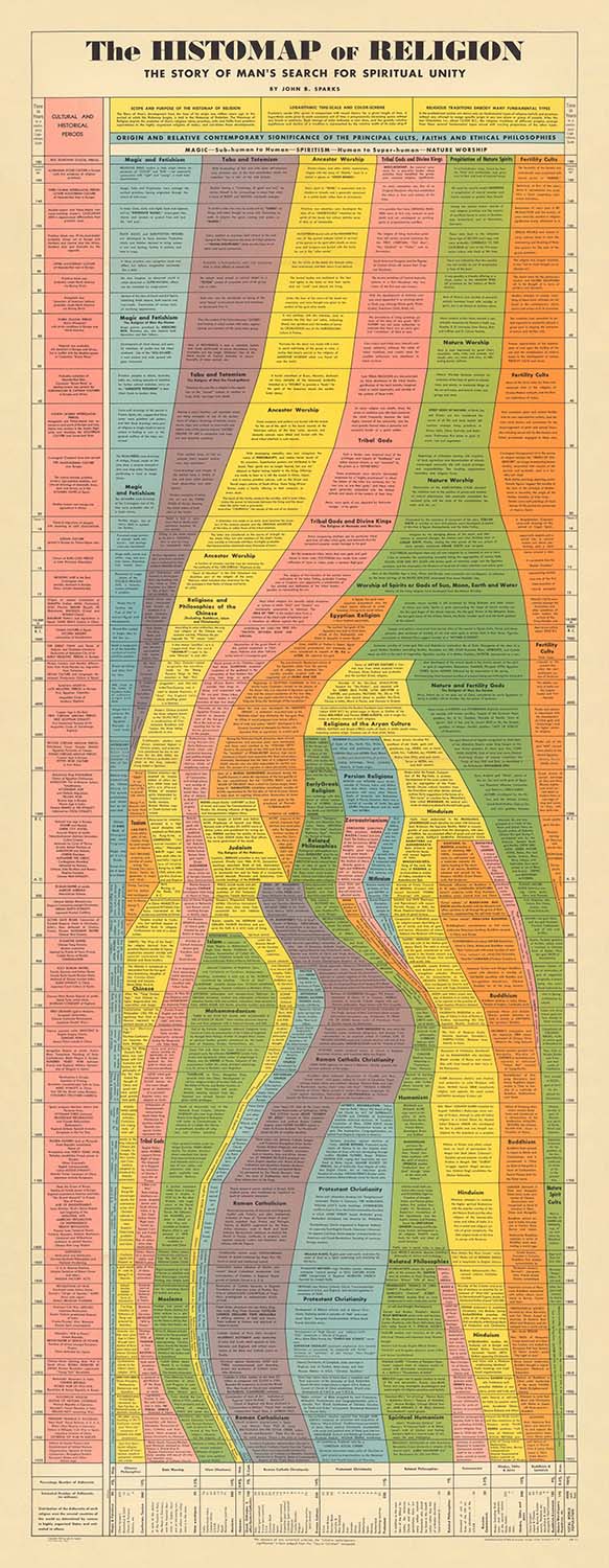The Histomap of Religion by John B Sparks, 1952: Man's Search for Spiritual Unity