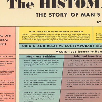The Histomap of Religion by John B Sparks, 1952: Man's Search for Spiritual Unity